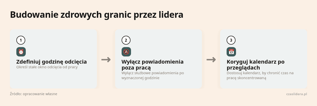 Kolejne kroki: Zdefiniuj godzinę odcięcia, Wyłącz powiadomienia poza pracą, Koryguj kalendarz po przeglądach