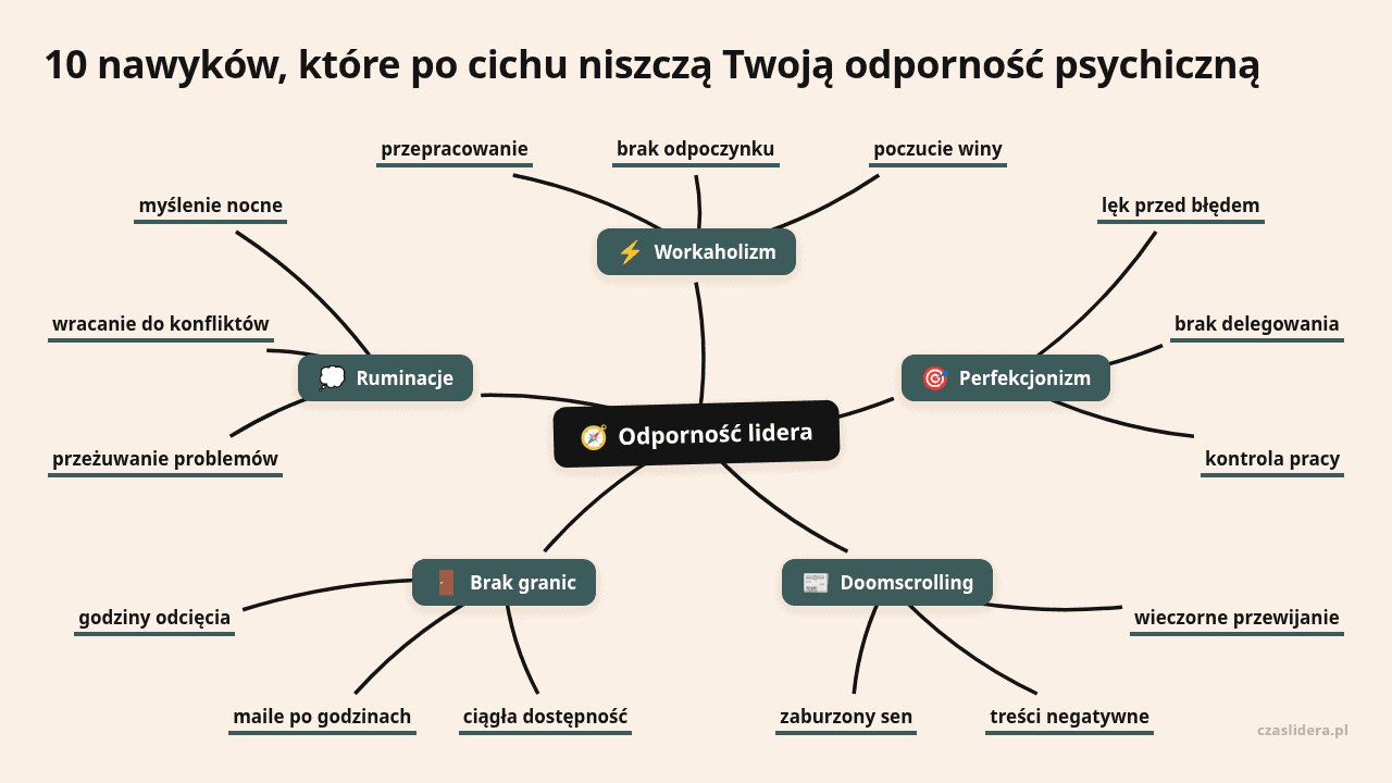 Mapa myśli: Odporność lidera, gałęzie: Workaholizm, Perfekcjonizm, Doomscrolling, Brak granic, Ruminacje