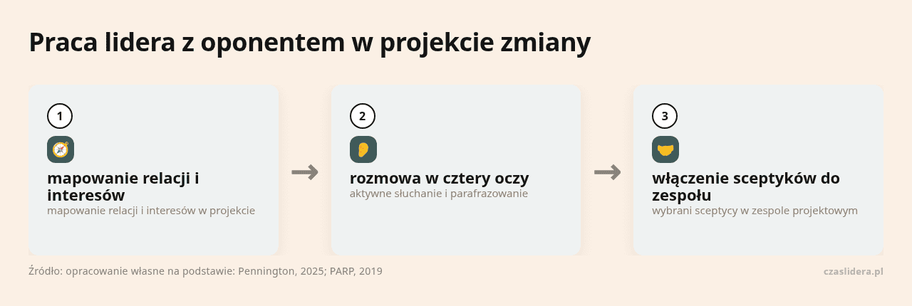 Kolejne kroki: mapowanie relacji i interesów, rozmowa w cztery oczy, włączenie sceptyków do zespołu