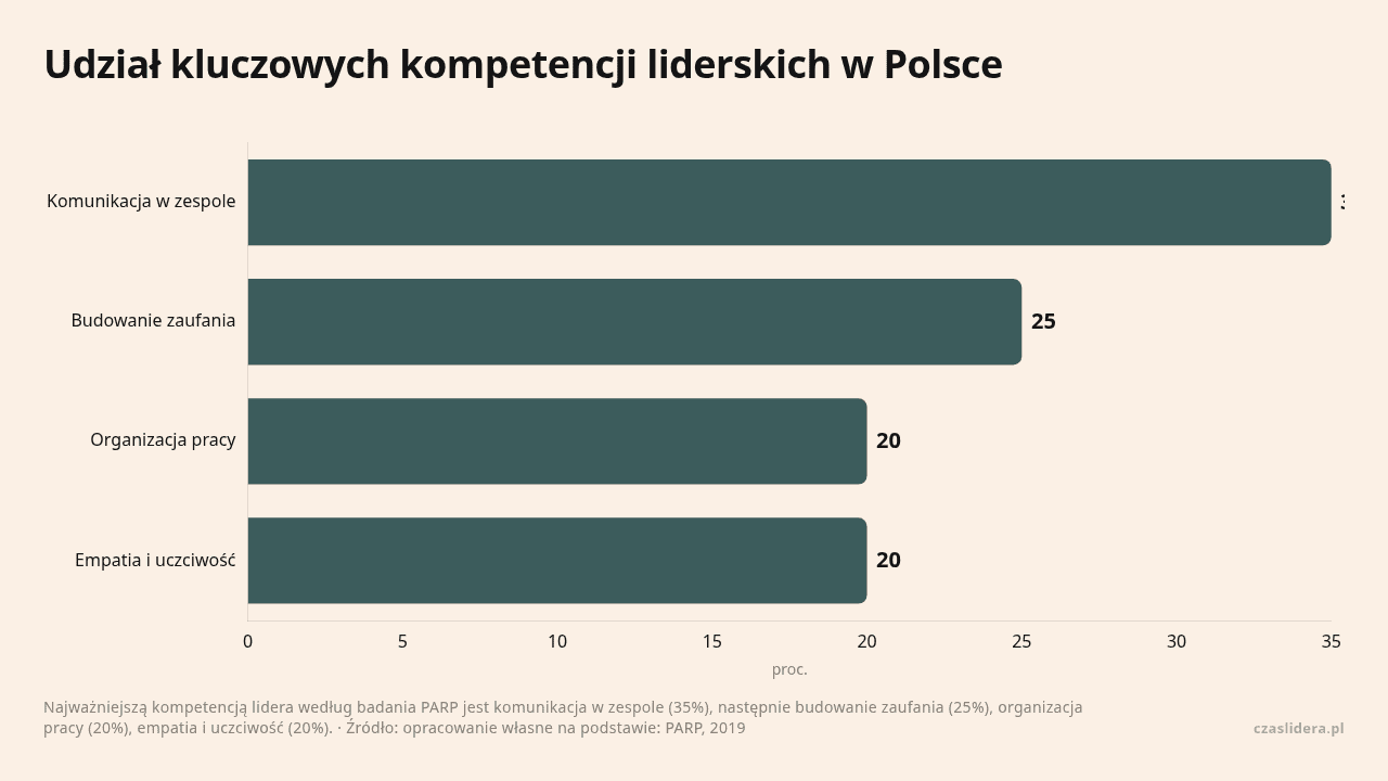 Udział kluczowych kompetencji liderskich w Polsce, dane w jednostce proc.