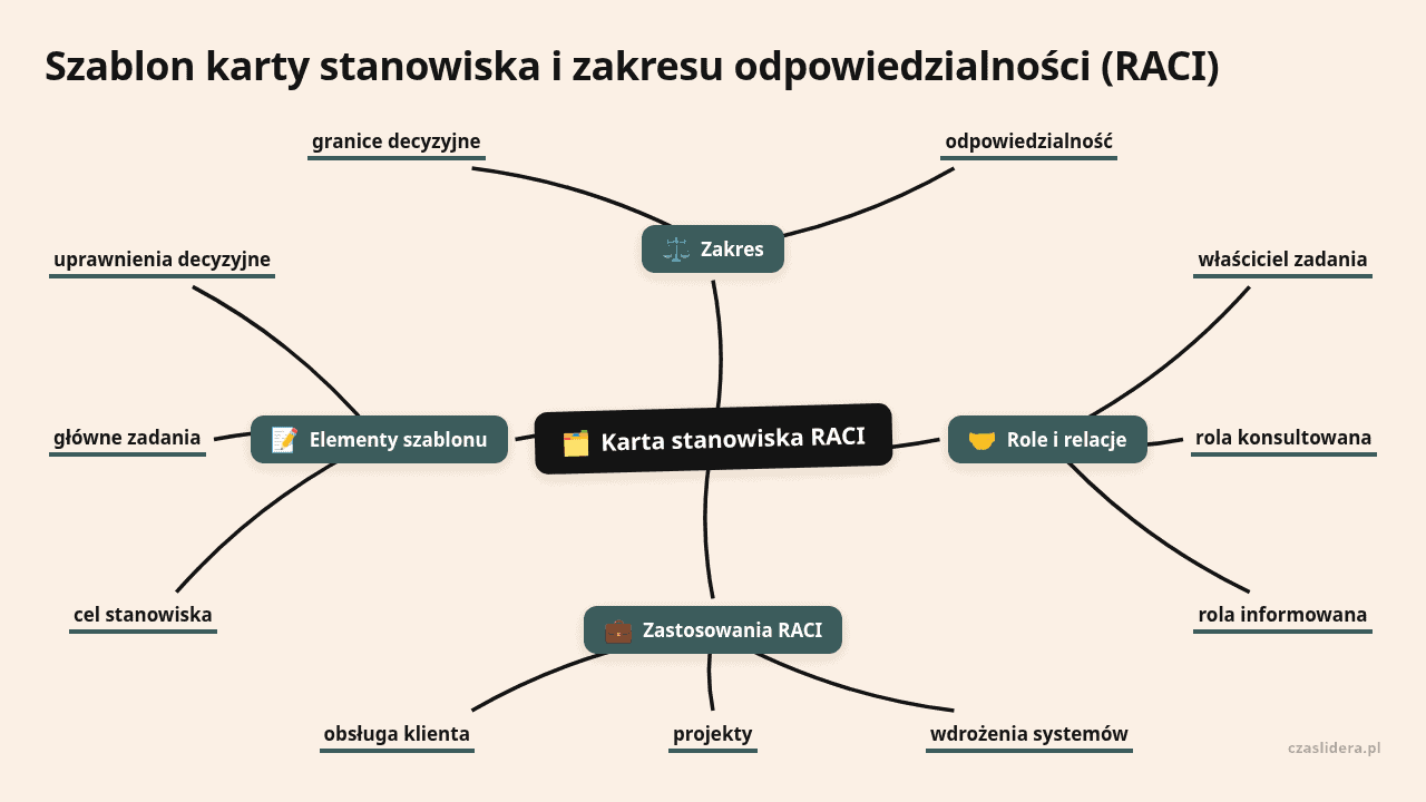Mapa myśli: Karta stanowiska RACI, gałęzie: Zakres, Role i relacje, Zastosowania RACI, Elementy szablonu